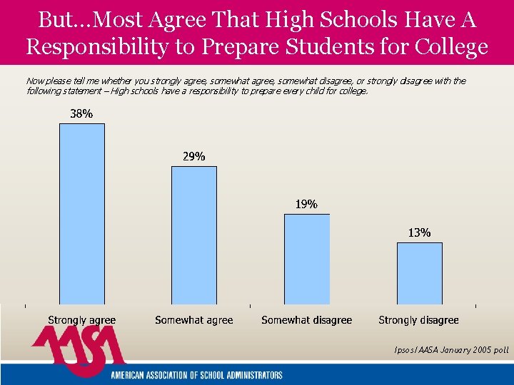 But…Most Agree That High Schools Have A Responsibility to Prepare Students for College Now