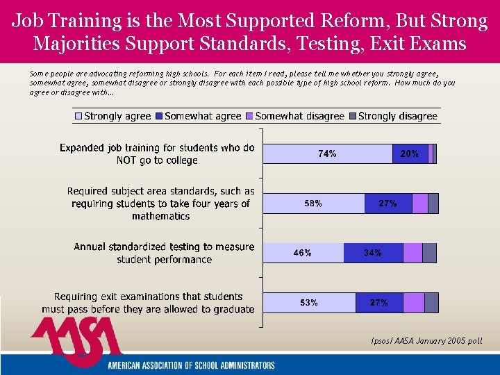 Job Training is the Most Supported Reform, But Strong Majorities Support Standards, Testing, Exit