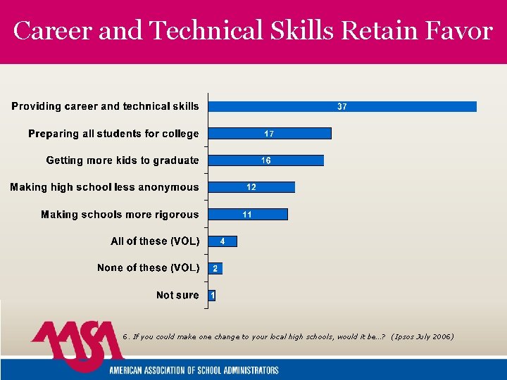 Career and Technical Skills Retain Favor 6. If you could make one change to