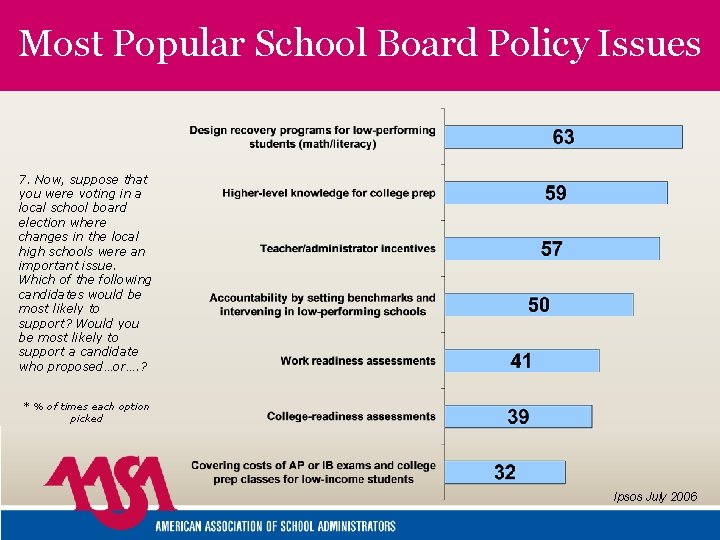 Most Popular School Board Policy Issues 7. Now, suppose that you were voting in