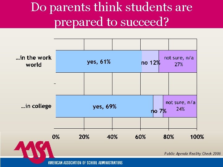 Do parents think students are prepared to succeed? Public Agenda Reality Check 2006 