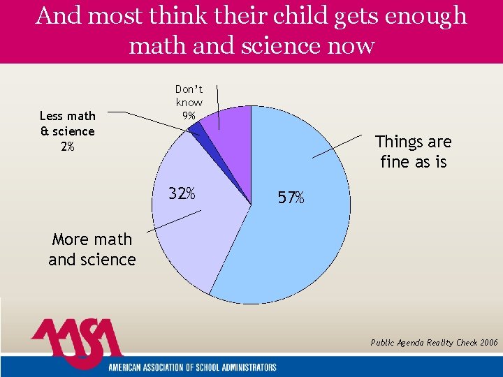 And most think their child gets enough math and science now Less math &