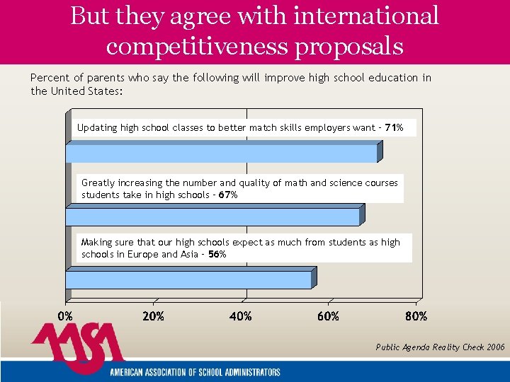 But they agree with international competitiveness proposals Percent of parents who say the following