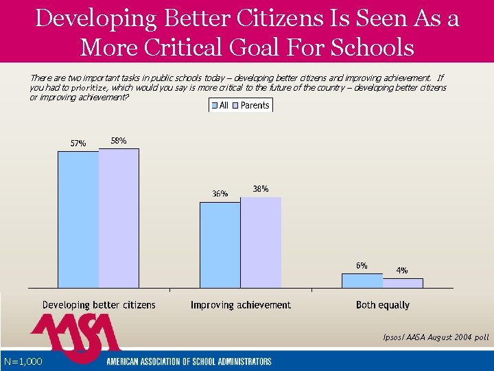 Developing Better Citizens Is Seen As a More Critical Goal For Schools There are
