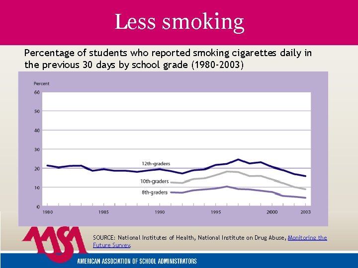 Less smoking Percentage of students who reported smoking cigarettes daily in the previous 30