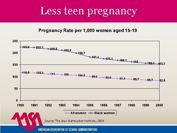 Less teen pregnancy Source: The Alan Guttmacher Institute, 2004. 