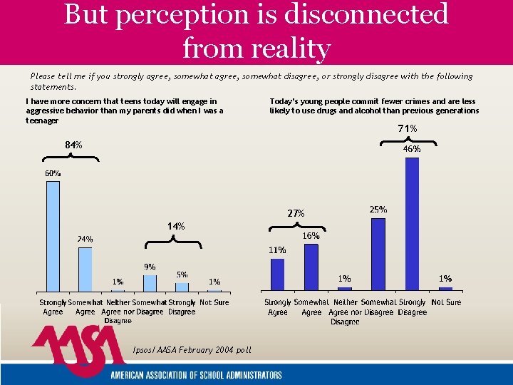 But perception is disconnected from reality Please tell me if you strongly agree, somewhat