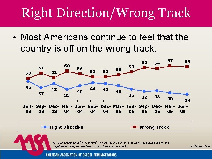 Right Direction/Wrong Track • Most Americans continue to feel that the country is off