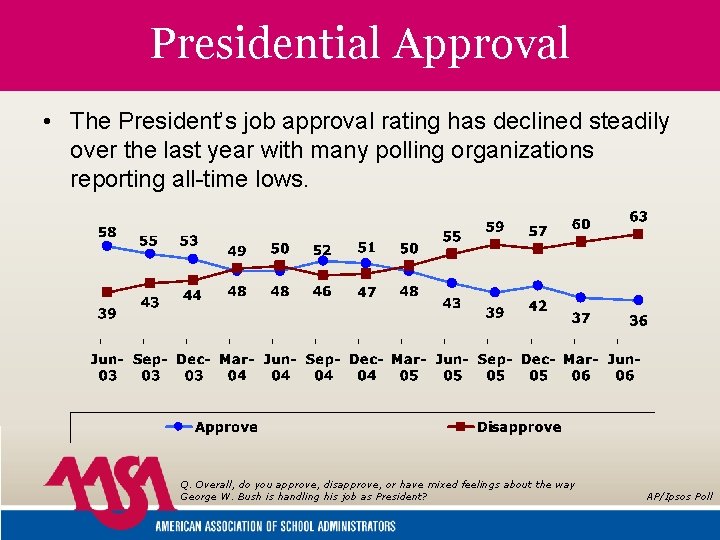 Presidential Approval • The President’s job approval rating has declined steadily over the last