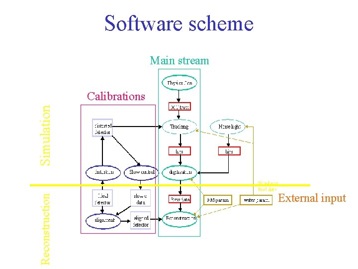 Software scheme Main stream Reconstruction Simulation Calibrations External input 