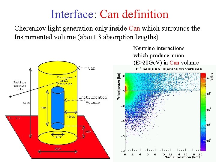Interface: Can definition Cherenkov light generation only inside Can which surrounds the Instrumented volume