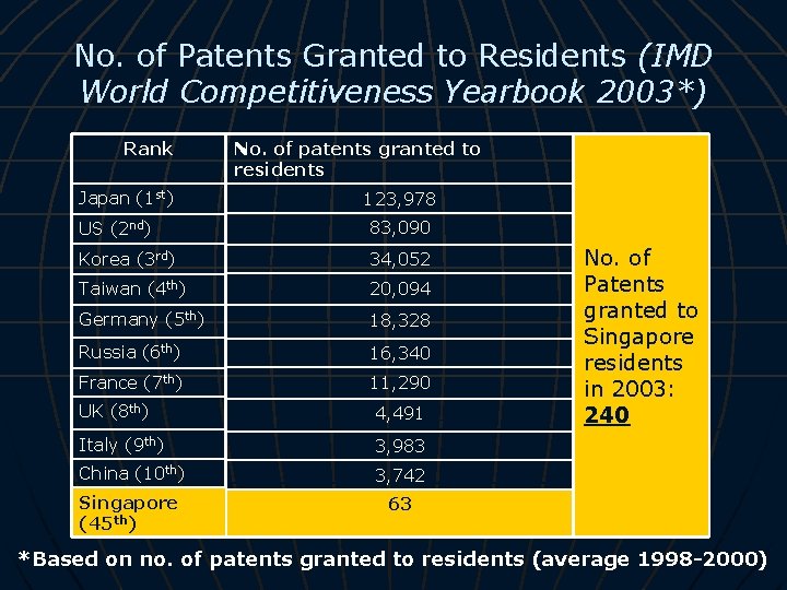 No. of Patents Granted to Residents (IMD World Competitiveness Yearbook 2003*) Rank Japan (1