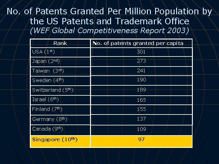 No. of Patents Granted Per Million Population by the US Patents and Trademark Office