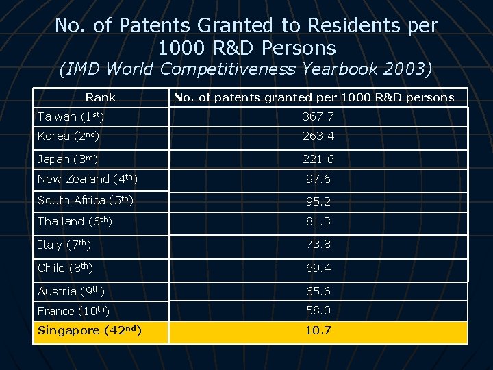 No. of Patents Granted to Residents per 1000 R&D Persons (IMD World Competitiveness Yearbook