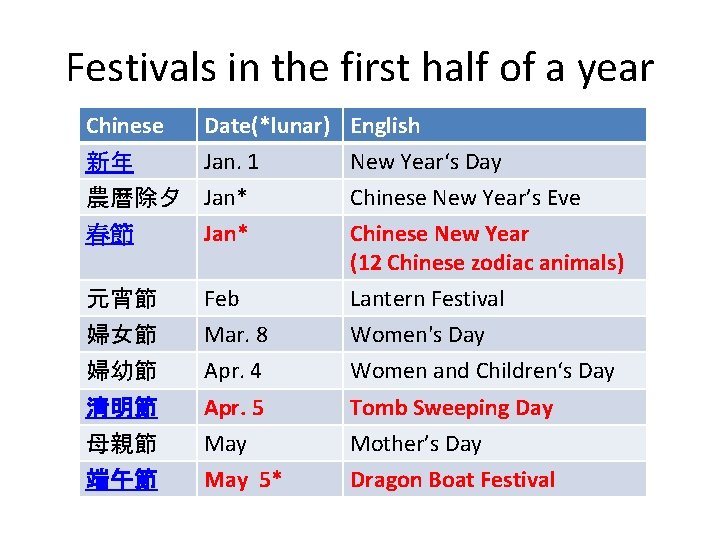 Festivals in the first half of a year Chinese Date(*lunar) Jan. 1 新年 農曆除夕