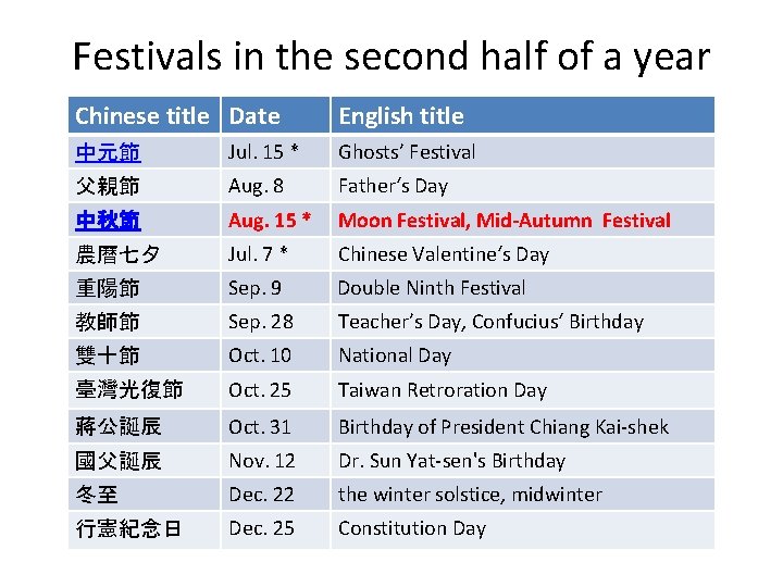 Festivals in the second half of a year Chinese title Date English title 中元節