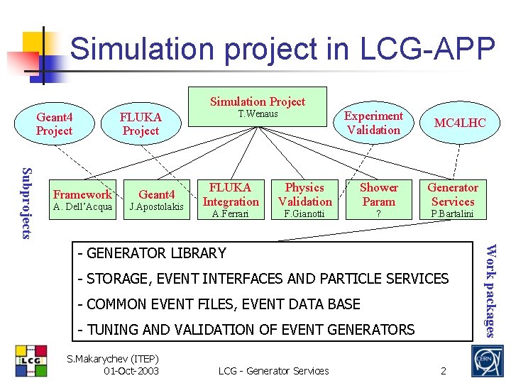 Simulation project in LCG-APP Simulation Project Geant 4 Project T. Wenaus FLUKA Project Subprojects