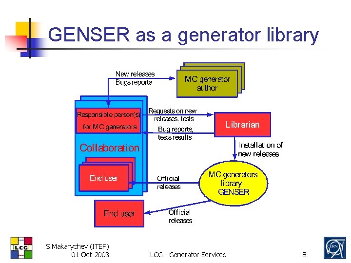 GENSER as a generator library S. Makarychev (ITEP) 01 -Oct-2003 LCG - Generator Services