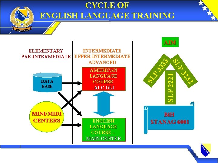 CYCLE OF ENGLISH LANGUAGE TRAINING SLP 2221 SL P 32 ENGLISH LANGUAGE COURSE –