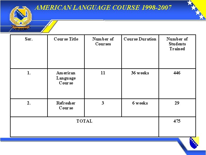 AMERICAN LANGUAGE COURSE 1998 -2007 Ser. Course Title Number of Courses Course Duration Number