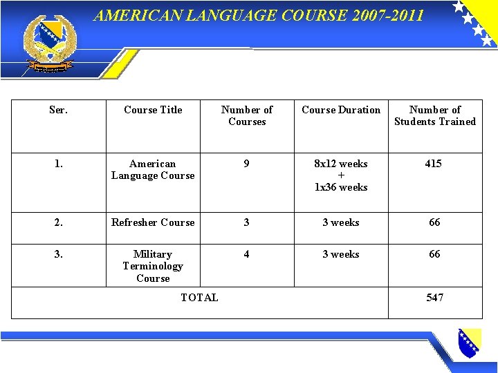 AMERICAN LANGUAGE COURSE 2007 -2011 Ser. Course Title Number of Courses Course Duration Number