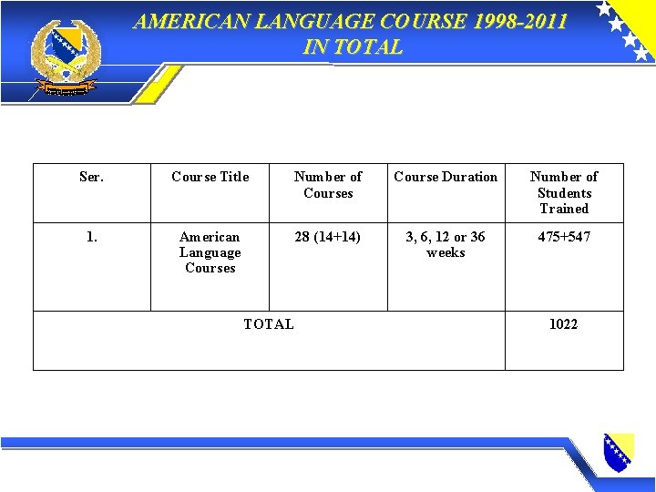 AMERICAN LANGUAGE COURSE 1998 -2011 IN TOTAL Ser. Course Title Number of Courses Course