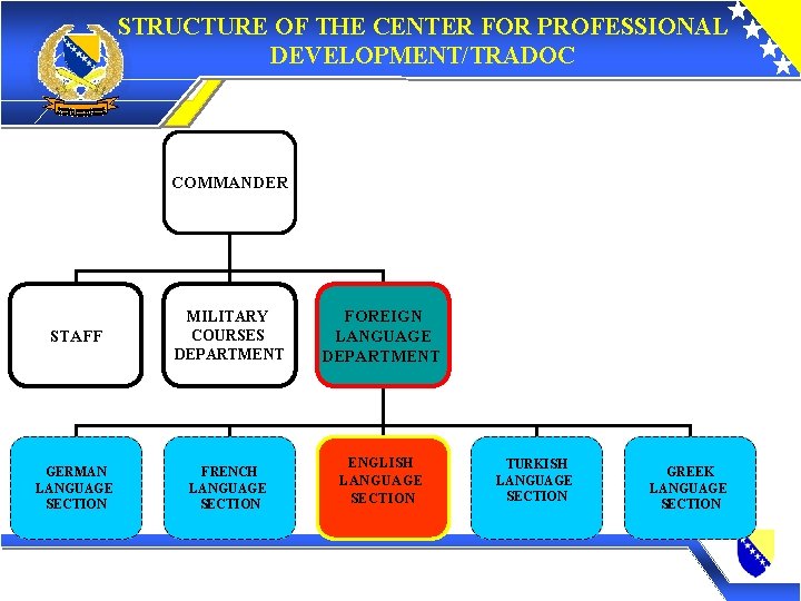 STRUCTURE OF THE CENTER FOR PROFESSIONAL DEVELOPMENT/TRADOC COMMANDER STAFF MILITARY COURSES DEPARTMENT FOREIGN LANGUAGE