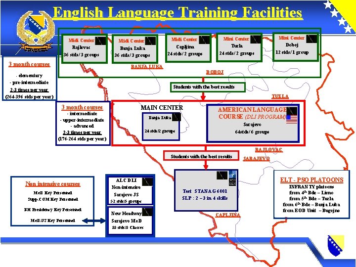English Language Training Facilities Midi Center Rajlovac 36 stds/ 3 groups 3 month courses
