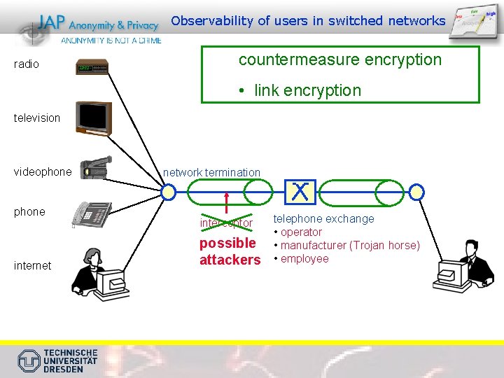 Observability of users in switched networks radio countermeasure encryption • link encryption television videophone