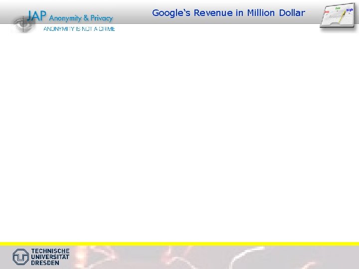 Google‘s Revenue in Million Dollar 