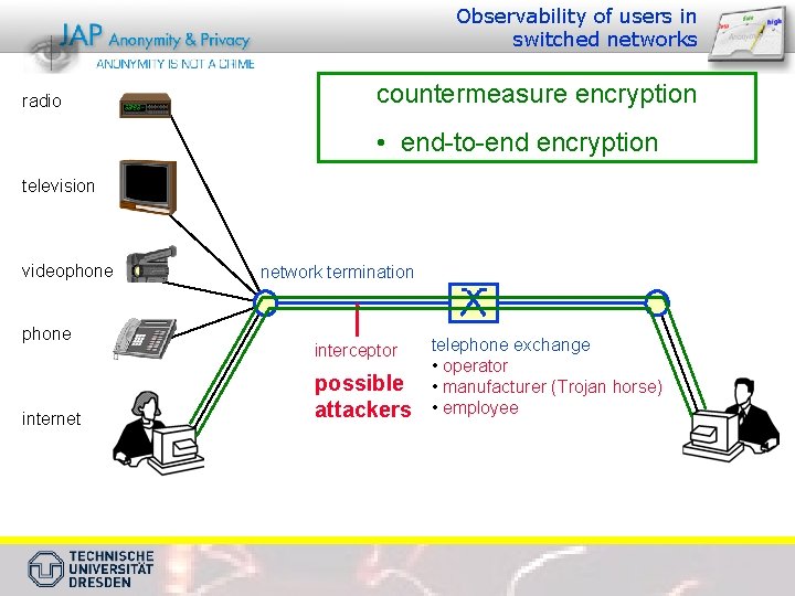 Observability of users in switched networks radio countermeasure encryption • end-to-end encryption television videophone