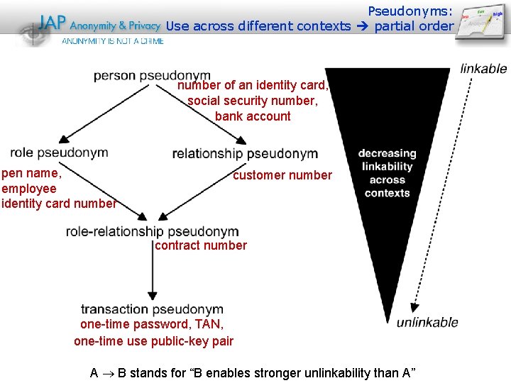 Pseudonyms: Use across different contexts partial order number of an identity card, social security