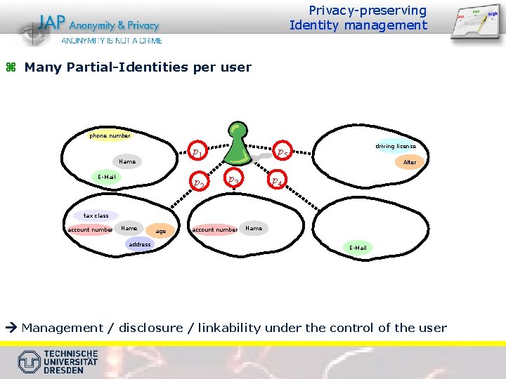 Privacy-preserving Identity management z Many Partial-Identities per user phone number p 1 Name E-Mail