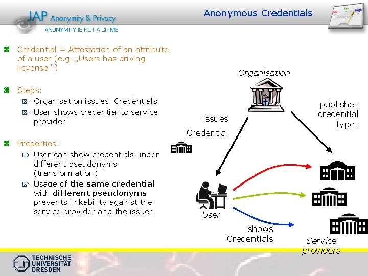 Anonymous Credentials z Credential = Attestation of an attribute of a user (e. g.
