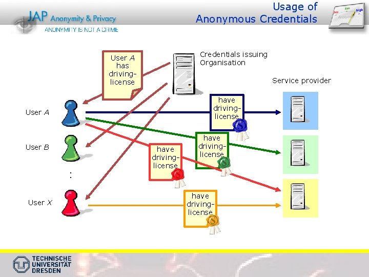 Usage of Anonymous Credentials issuing Organisation User A has drivinglicense Service provider have drivinglicense