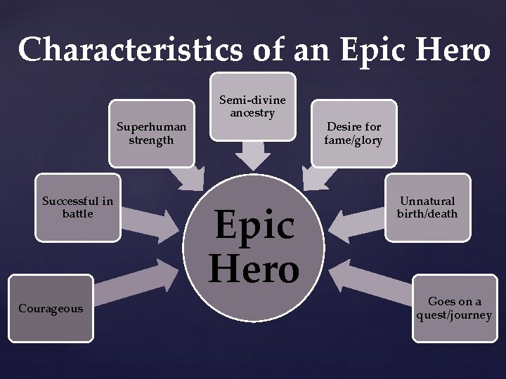 Characteristics of an Epic Hero Superhuman strength Successful in battle Courageous Semi-divine ancestry Epic