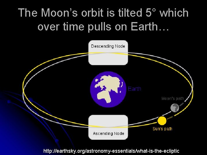 The Moon’s orbit is tilted 5° which over time pulls on Earth… http: //earthsky.