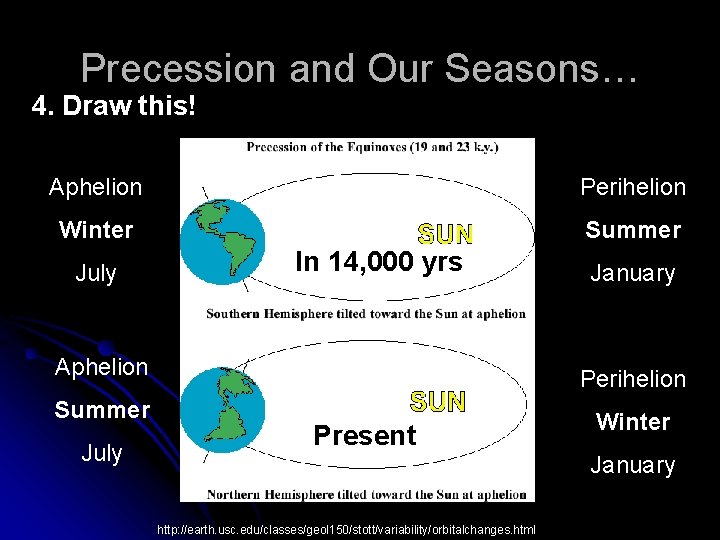 Precession and Our Seasons… 4. Draw this! Aphelion Perihelion Winter Summer July In 14,