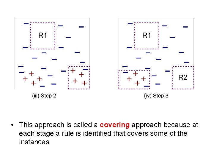 • This approach is called a covering approach because at each stage a • This approach is called a covering approach because at each stage a