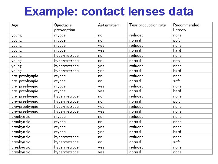 Example: contact lenses data Age young young pre-presbyopic pre-presbyopic presbyopic presbyopic Spectacle prescription myope Example: contact lenses data Age young young pre-presbyopic pre-presbyopic presbyopic presbyopic Spectacle prescription myope