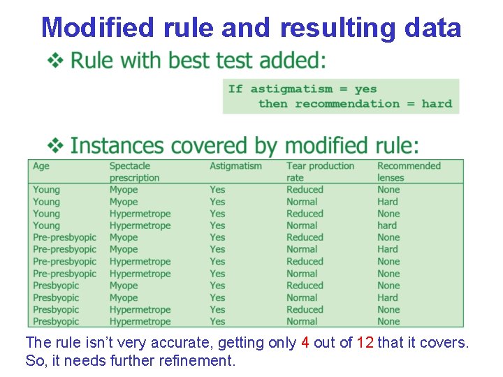 Modified rule and resulting data The rule isn’t very accurate, getting only 4 out Modified rule and resulting data The rule isn’t very accurate, getting only 4 out
