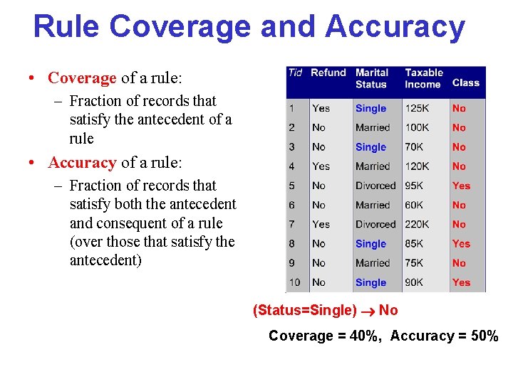 Rule Coverage and Accuracy • Coverage of a rule: – Fraction of records that Rule Coverage and Accuracy • Coverage of a rule: – Fraction of records that