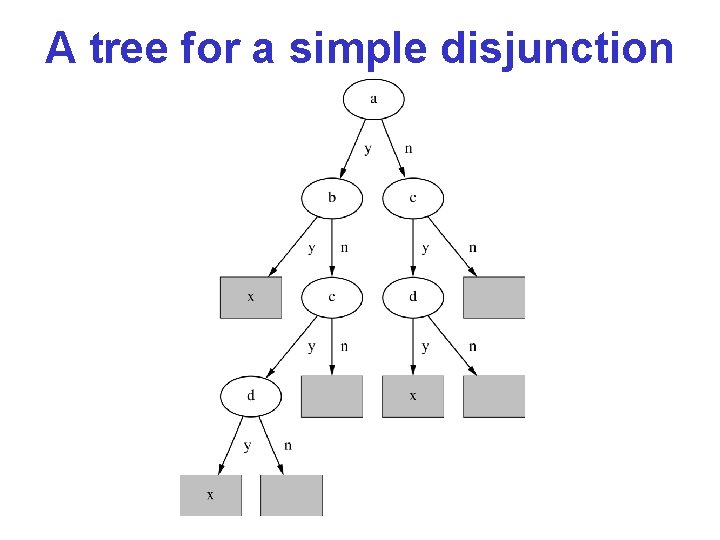 A tree for a simple disjunction A tree for a simple disjunction