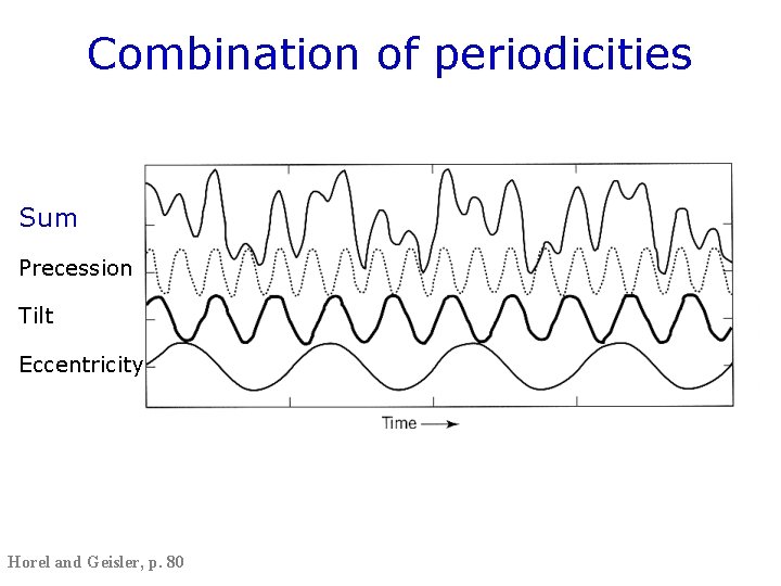 Combination of periodicities Sum Precession Tilt Eccentricity Horel and Geisler, p. 80 