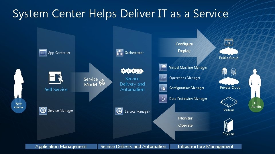 System Center Helps Deliver IT as a Service Configure App Controller Orchestrator Deploy Public