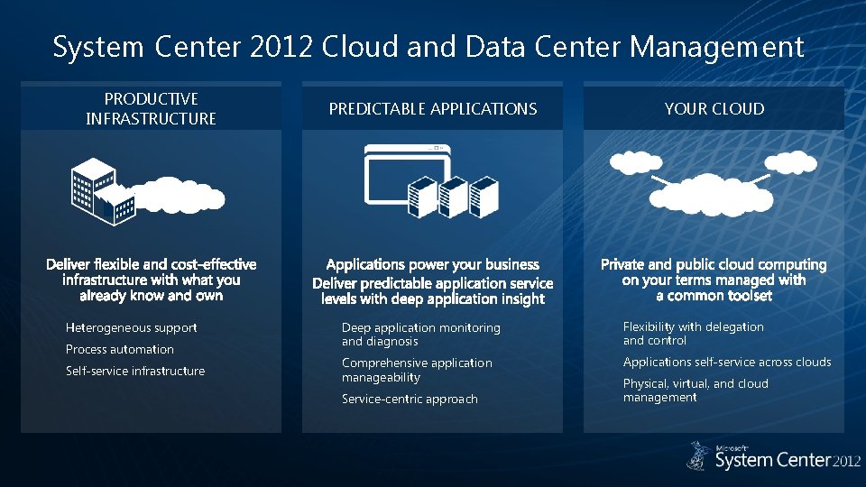 System Center 2012 Cloud and Data Center Management PRODUCTIVE INFRASTRUCTURE Heterogeneous support Process automation