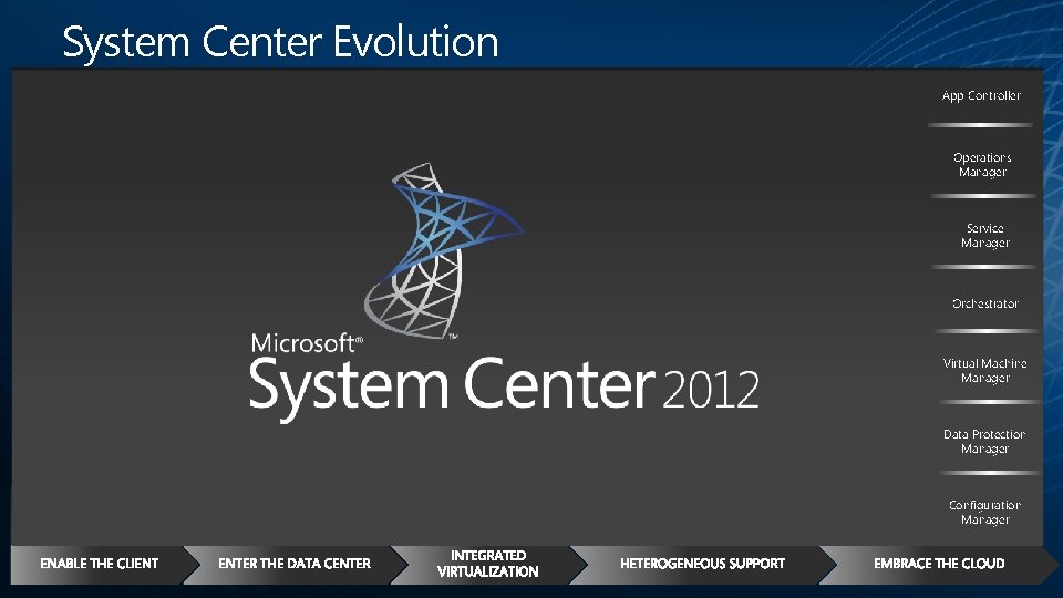 System Center Evolution App Controller Application Insight Service Management IT Process 2009 Automation Server