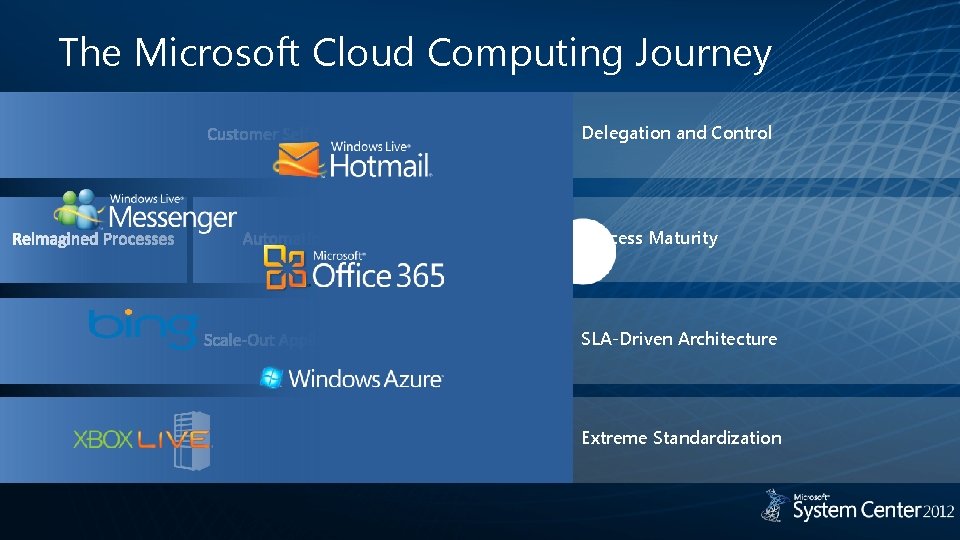 The Microsoft Cloud Computing Journey Delegation and Control Process Maturity The Public Cloud SLA-Driven