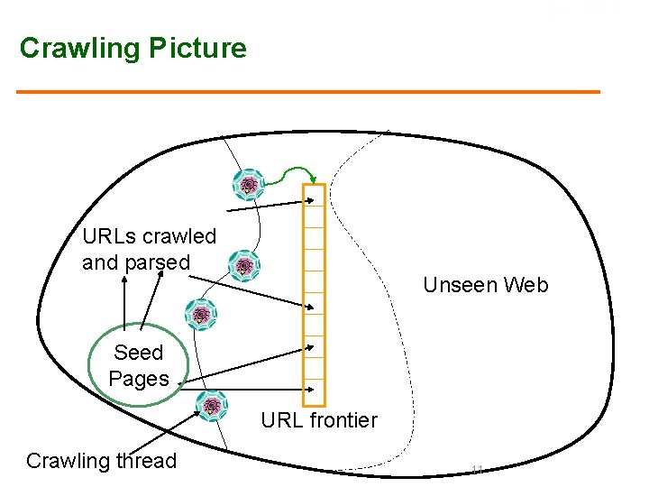 Sec. 20. 1. 1 Crawling Picture URLs crawled and parsed Unseen Web Seed Pages