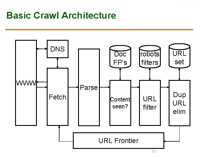 Sec. 20. 2. 1 Basic Crawl Architecture DNS WWW Doc FP’s robots filters URL